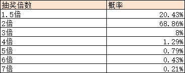 1912yx《异兽洪荒》概率公示