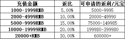 1912yx《异兽洪荒》线下累充返利活动公告